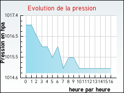 Evolution de la pression de la ville Parc-d'Anxtot